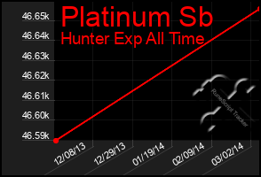 Total Graph of Platinum Sb