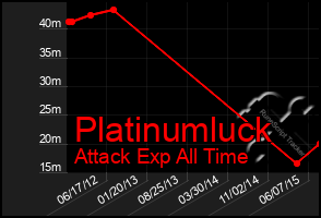 Total Graph of Platinumluck