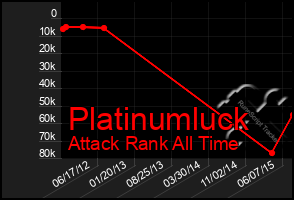 Total Graph of Platinumluck