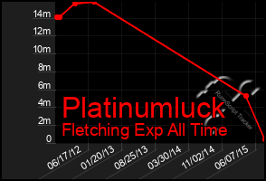 Total Graph of Platinumluck