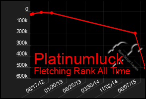 Total Graph of Platinumluck