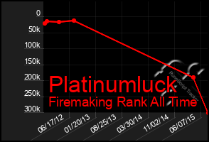 Total Graph of Platinumluck