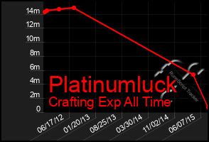 Total Graph of Platinumluck