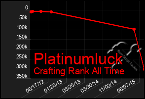 Total Graph of Platinumluck