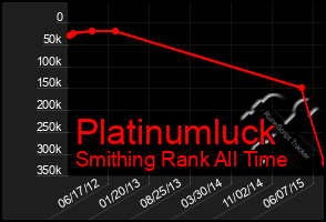 Total Graph of Platinumluck