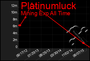 Total Graph of Platinumluck