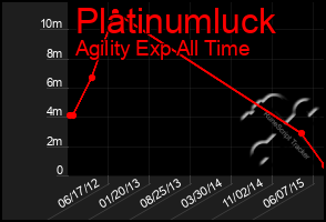 Total Graph of Platinumluck