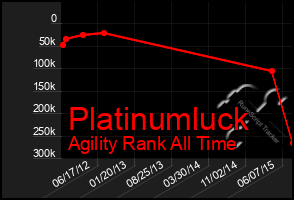 Total Graph of Platinumluck