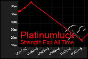 Total Graph of Platinumluck