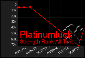 Total Graph of Platinumluck