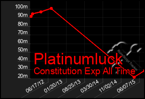 Total Graph of Platinumluck