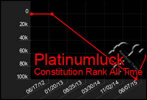 Total Graph of Platinumluck