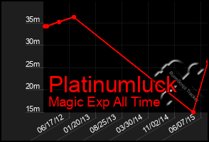 Total Graph of Platinumluck