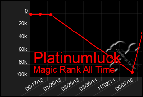 Total Graph of Platinumluck