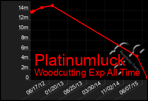 Total Graph of Platinumluck