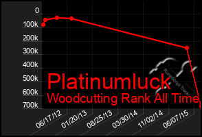 Total Graph of Platinumluck