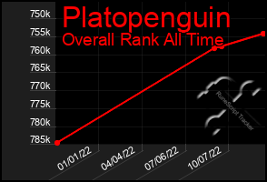 Total Graph of Platopenguin