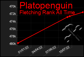 Total Graph of Platopenguin