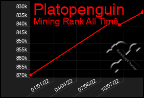 Total Graph of Platopenguin