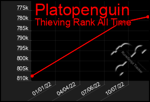 Total Graph of Platopenguin