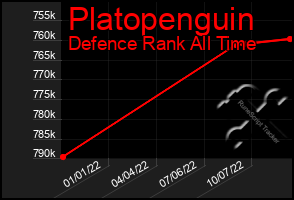 Total Graph of Platopenguin