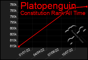 Total Graph of Platopenguin