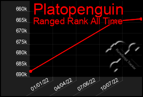 Total Graph of Platopenguin