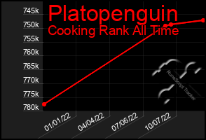 Total Graph of Platopenguin