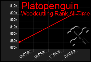 Total Graph of Platopenguin