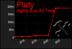 Total Graph of Platy