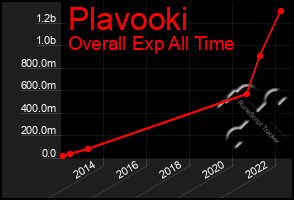 Total Graph of Plavooki