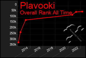 Total Graph of Plavooki