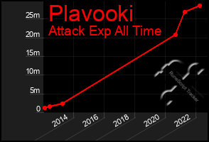 Total Graph of Plavooki