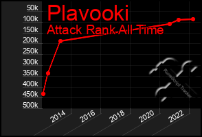 Total Graph of Plavooki