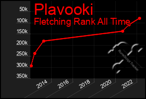 Total Graph of Plavooki