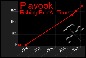 Total Graph of Plavooki