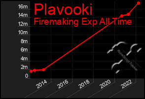 Total Graph of Plavooki