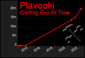 Total Graph of Plavooki