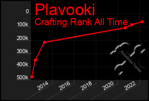 Total Graph of Plavooki