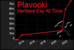 Total Graph of Plavooki