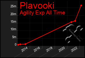 Total Graph of Plavooki