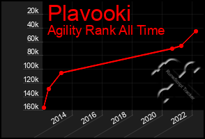 Total Graph of Plavooki