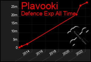 Total Graph of Plavooki