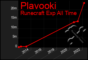 Total Graph of Plavooki