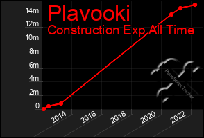 Total Graph of Plavooki