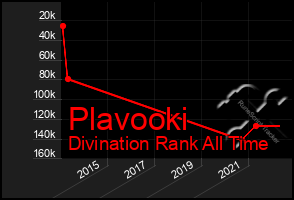 Total Graph of Plavooki