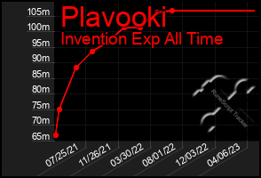 Total Graph of Plavooki