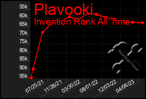 Total Graph of Plavooki