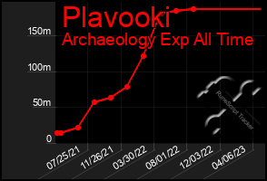 Total Graph of Plavooki