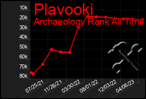 Total Graph of Plavooki